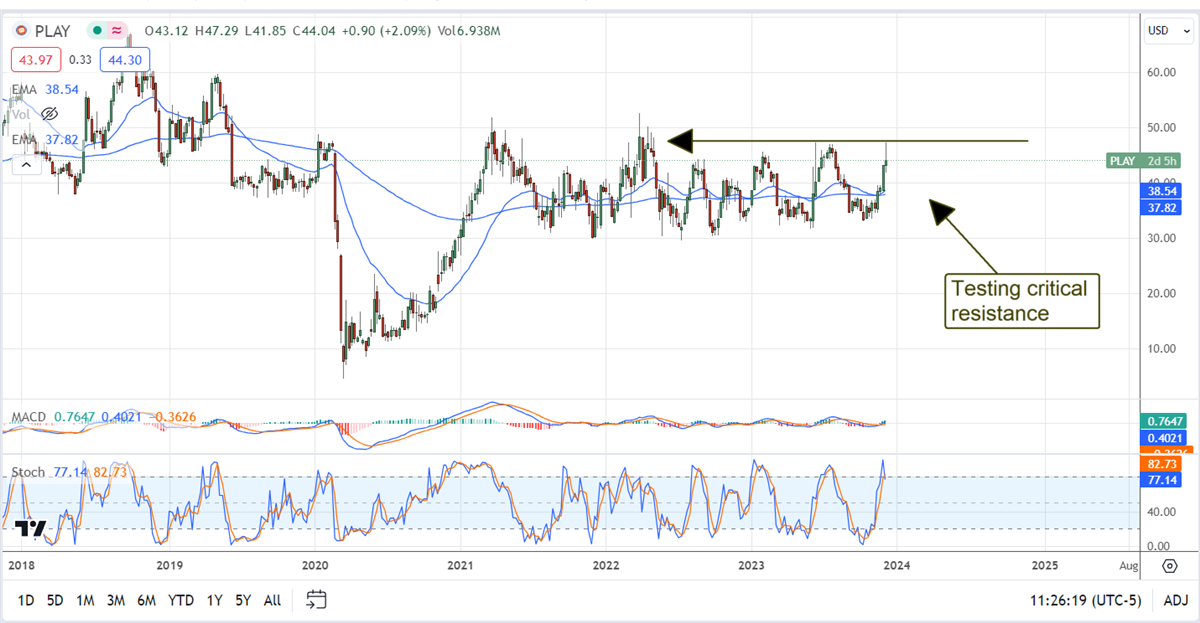 PLAY stock chart 