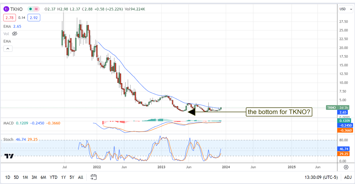 TKNO STOCK CHART 