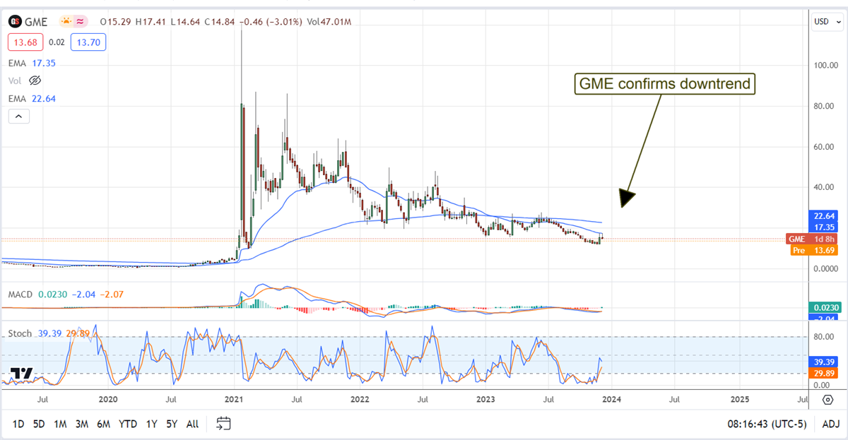 GME stock chart 