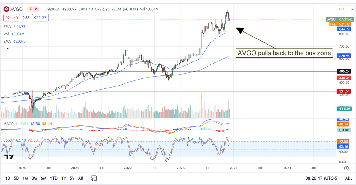 BROADCOM STOCK CHART 