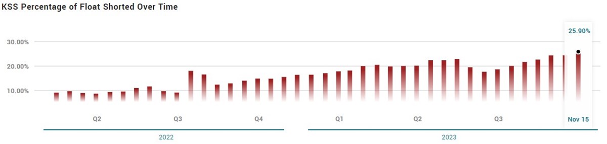 kohls short interest per MarketBeat