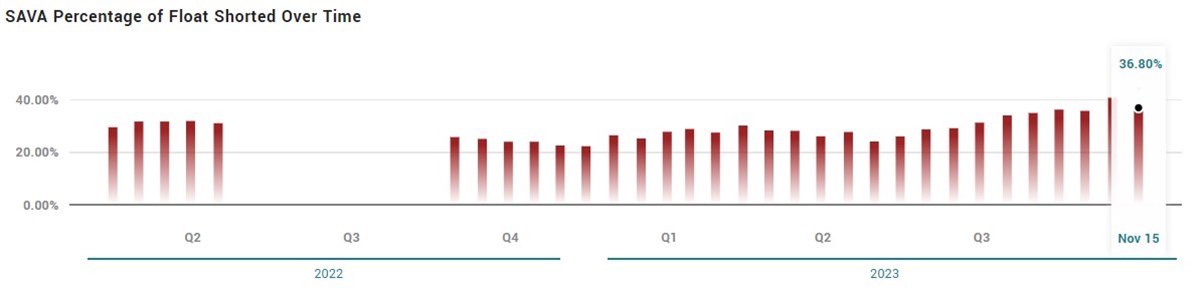 sava short interest per Marketbeat