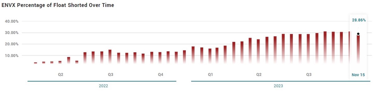 enovix short interest per MarketBeat