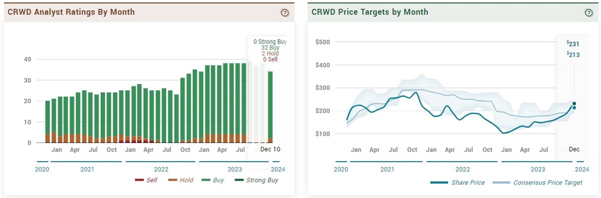 crwd stock analysis on marketbeat