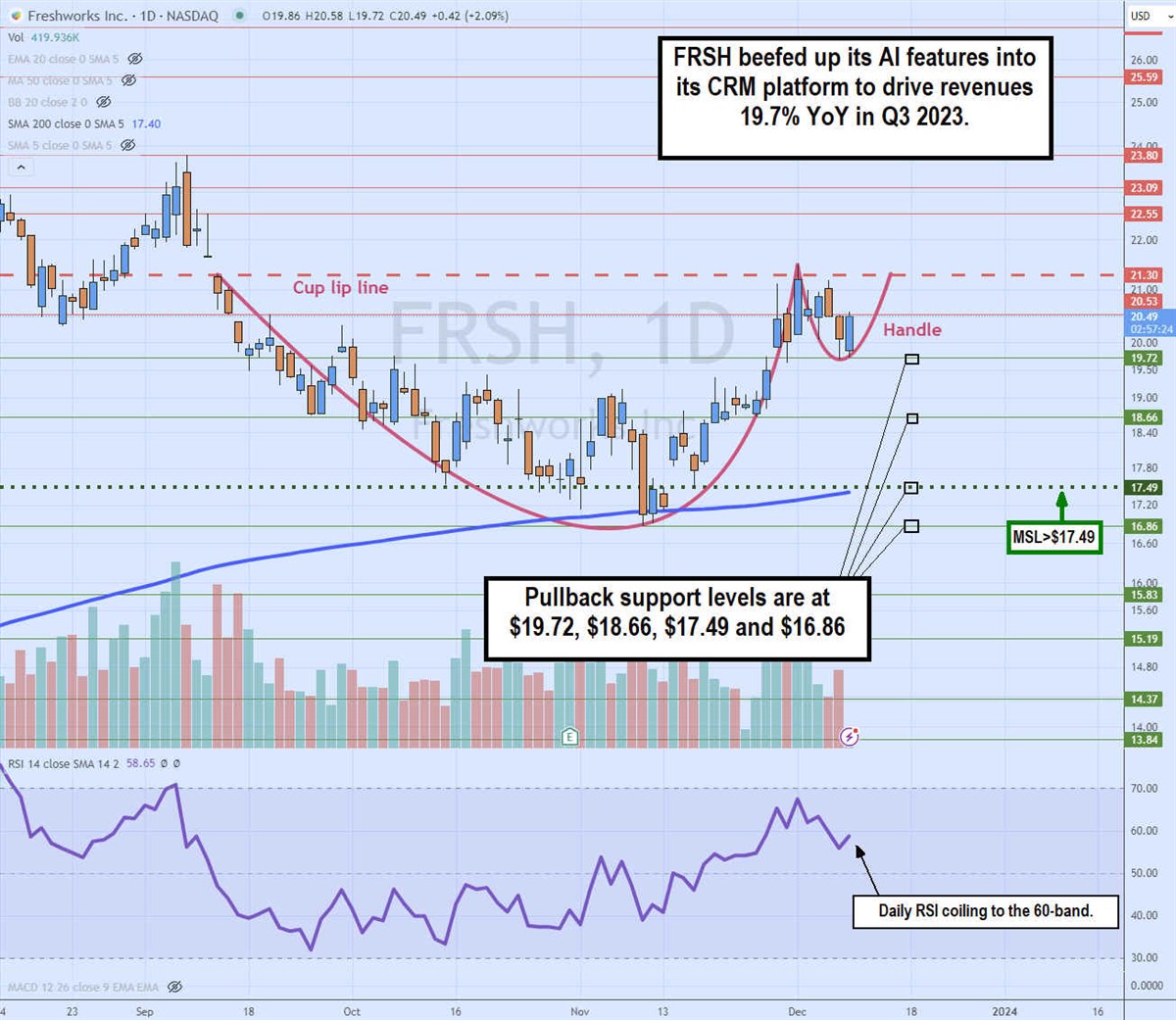 frsh stock daily cup and handle pattern