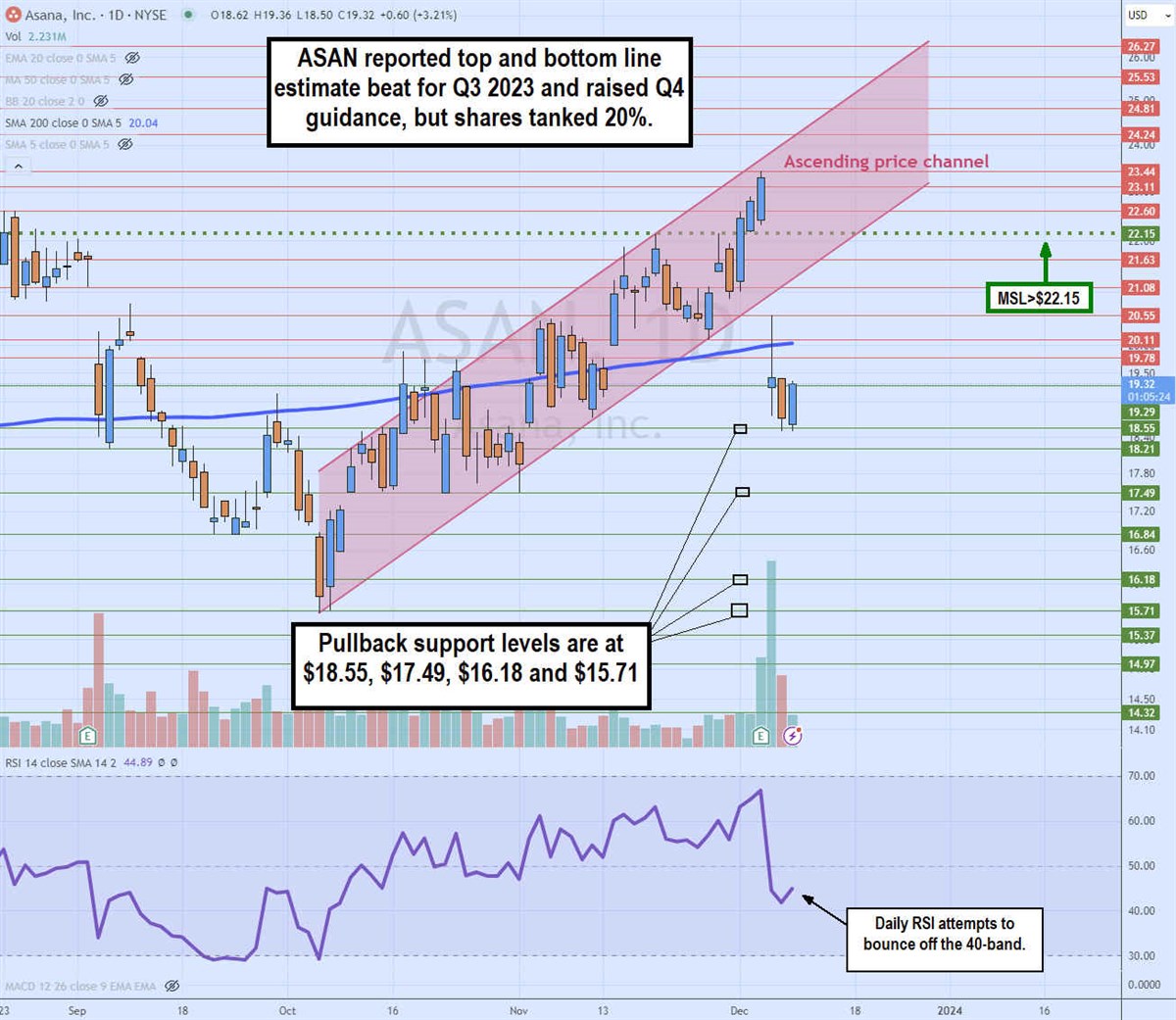 asan ascending price channel breakdown