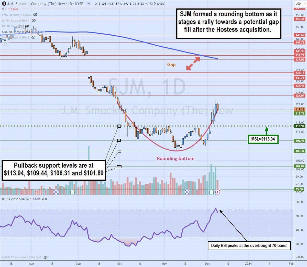 sjm rounding bottom 