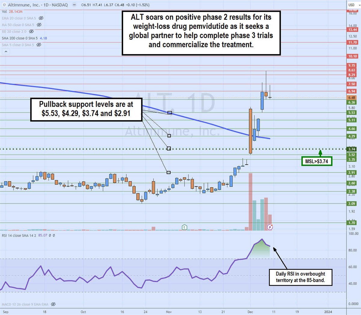 Altimmune stock chart 