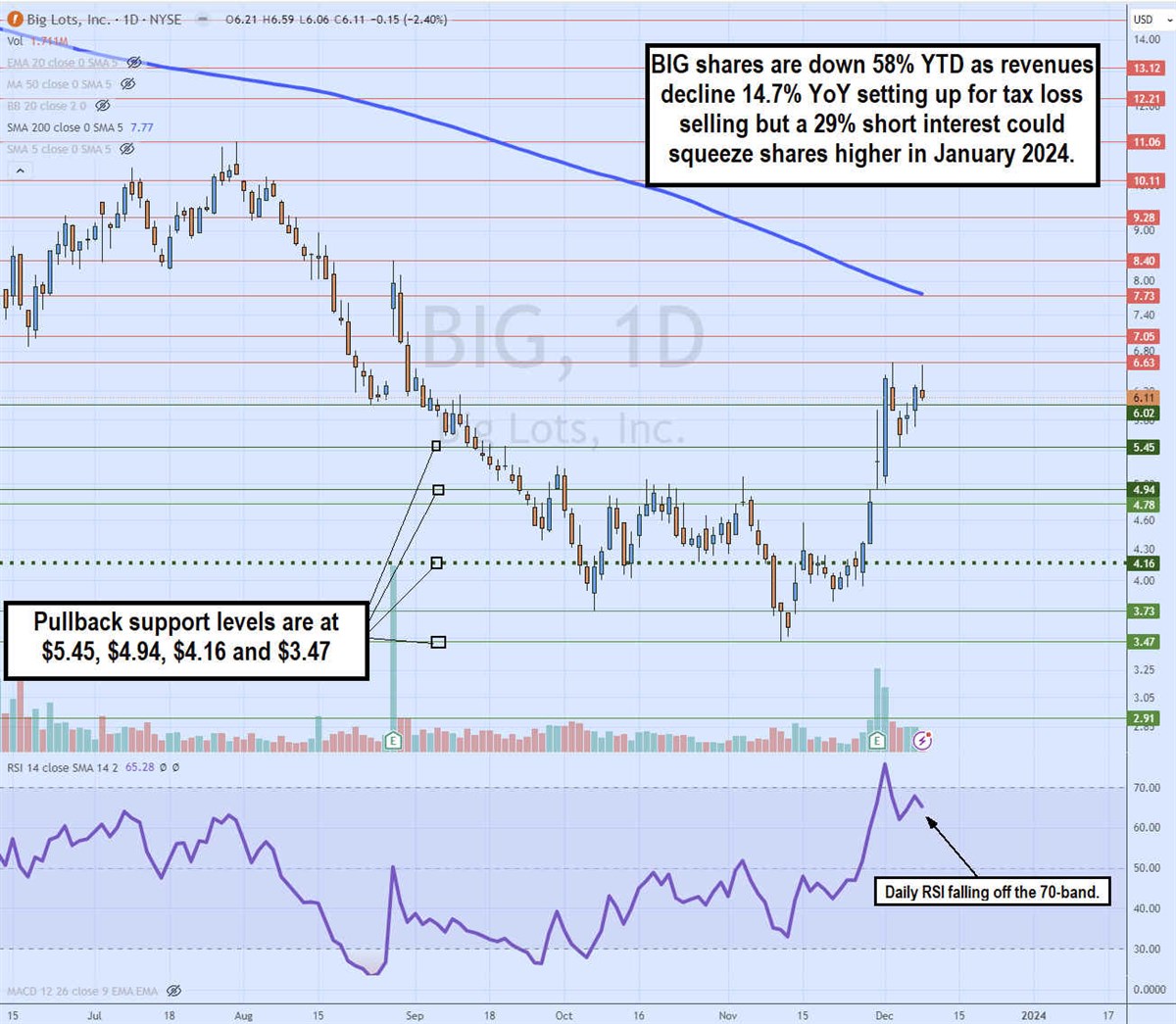 Big Lots Stock chart 