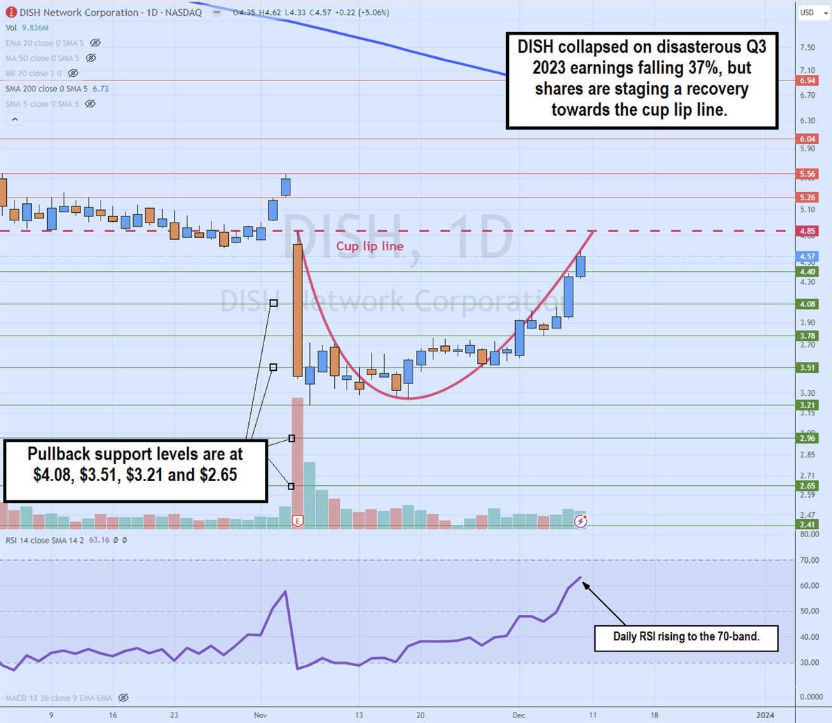 Dish Network stock chart