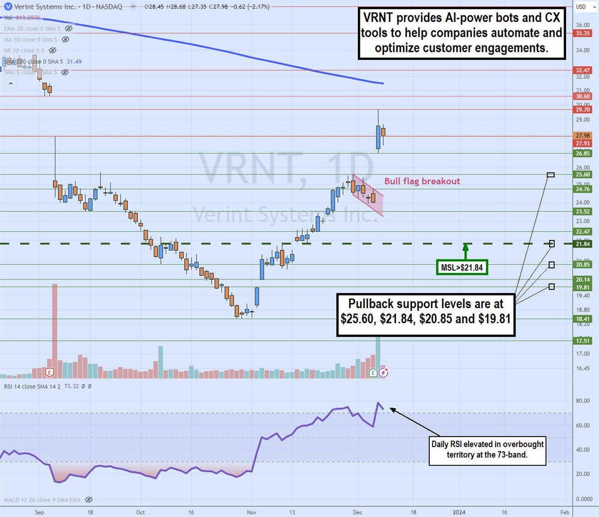 vrnt daily bull flag