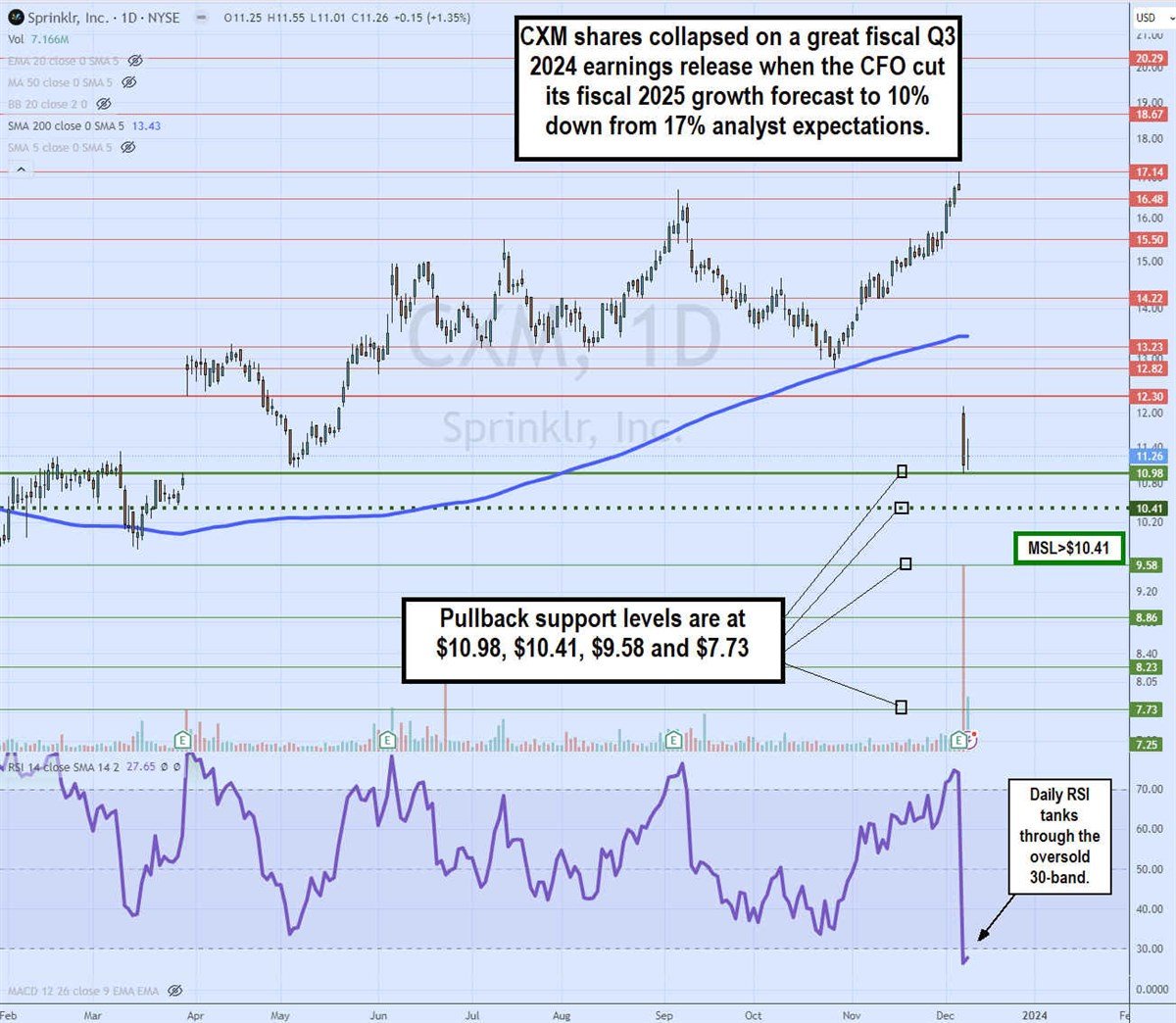 sprnklr daily gap fill