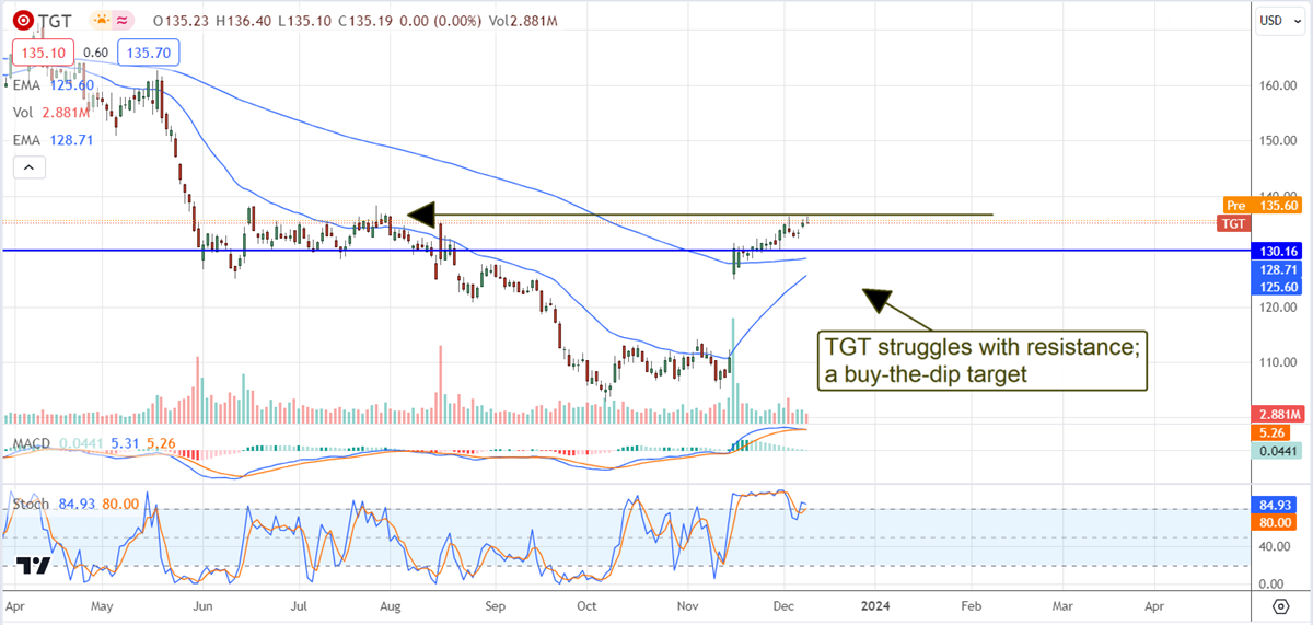 Target Stock chart 