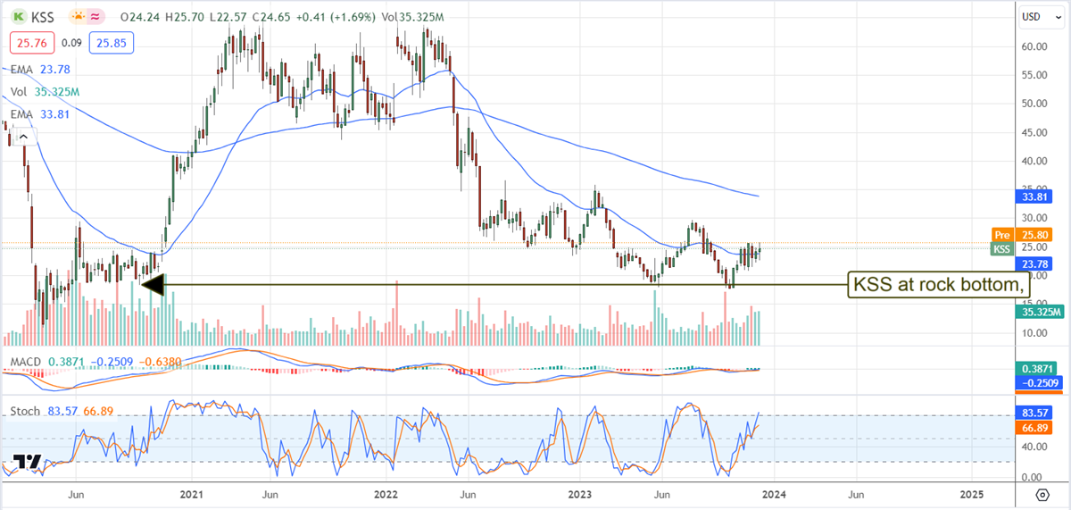 Kohls stock chart 