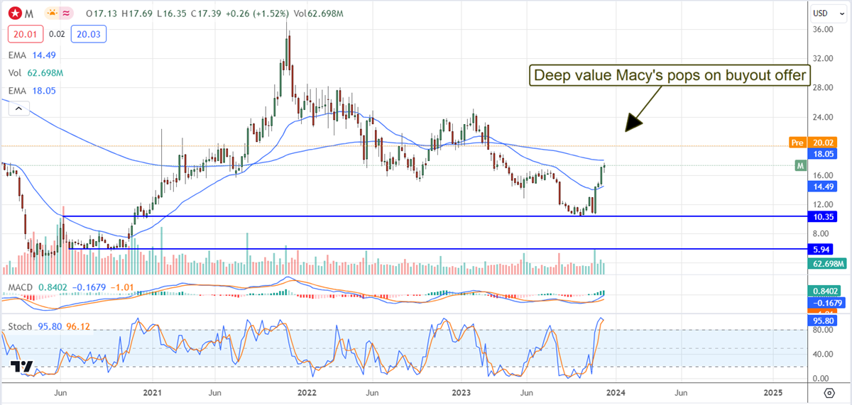 Macys Stock Chart 