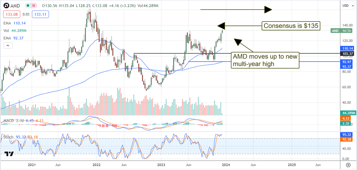 AMD stock price chart