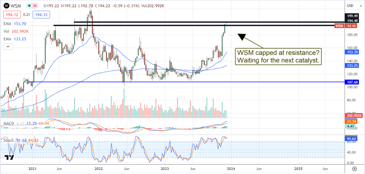 WSM stock chart 