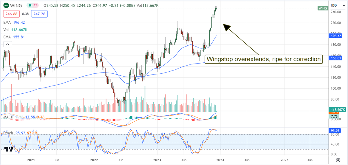 Wingstop stock chart 