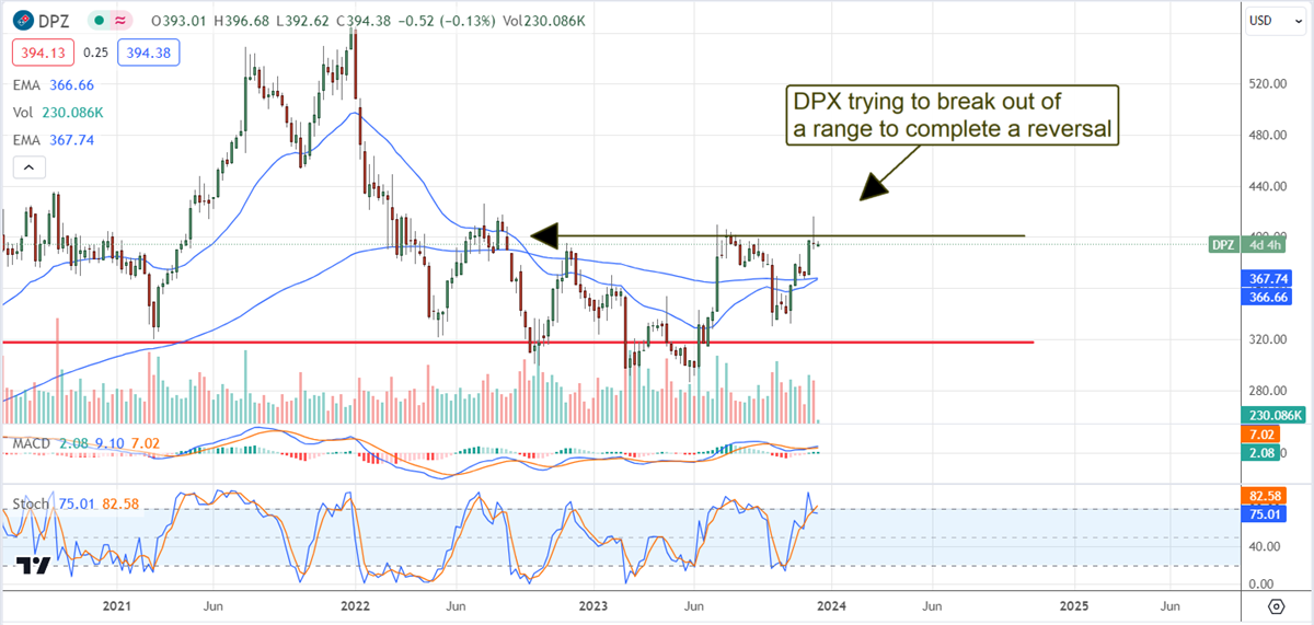 DPZ stock chart 