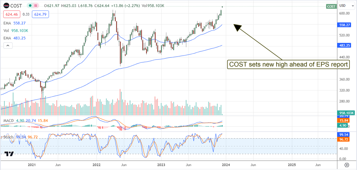 Costco stock chart 