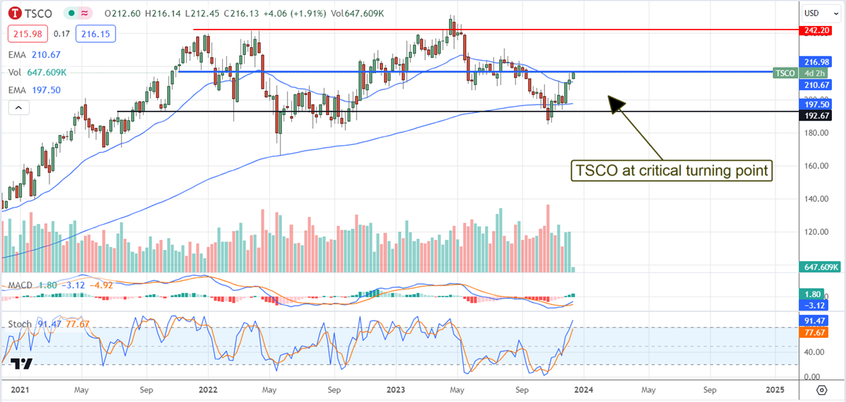 TSCO stock chart 