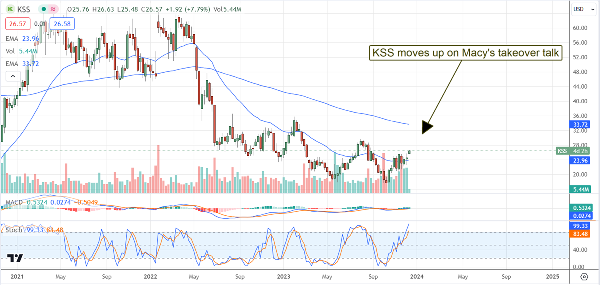 Kohls stock chart 