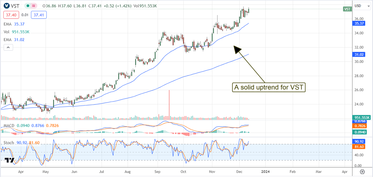 Vistra stock chart 