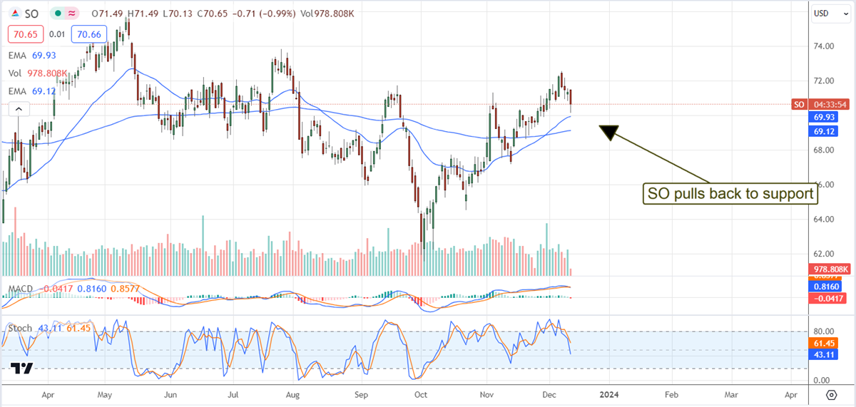 Southern Co stock chart 