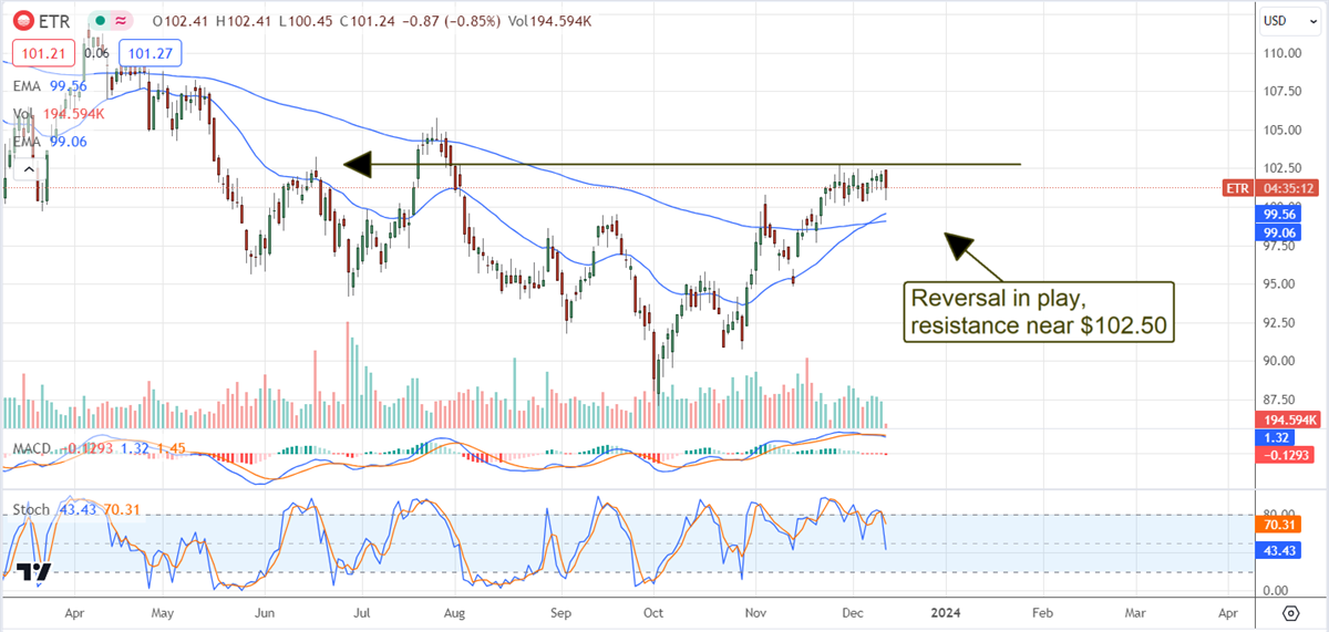 ETR stock chart 