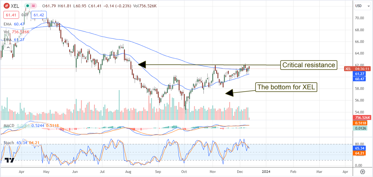 XCEL stock chart 