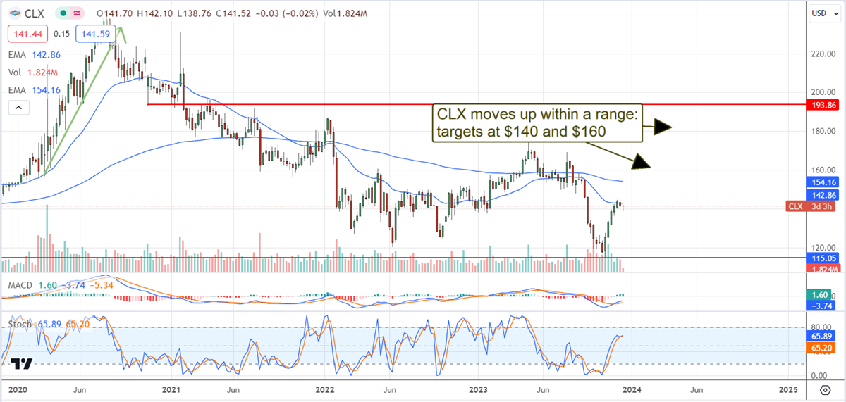 Clorox Stock Price Chart 