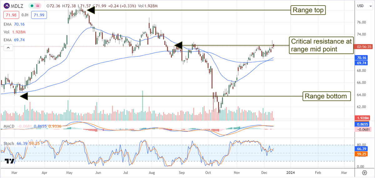 MDLZ stock price chart 