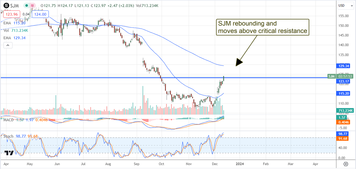 SJM stock chart 