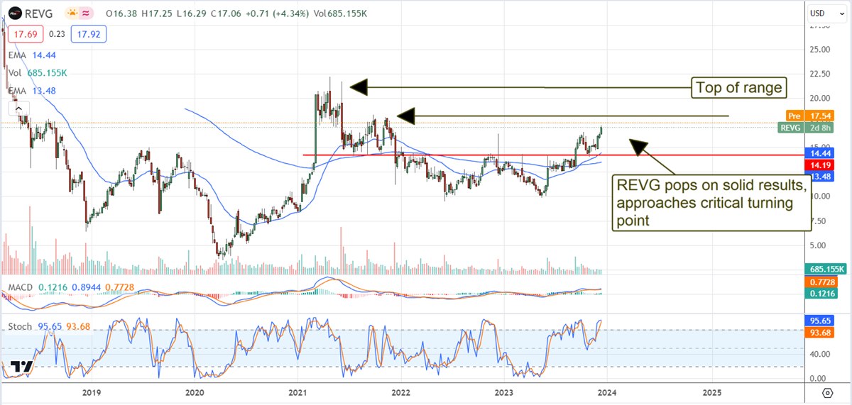 Rev Group stock chart 