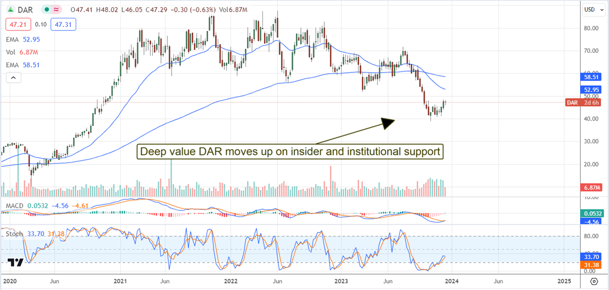 DAR stock chart 