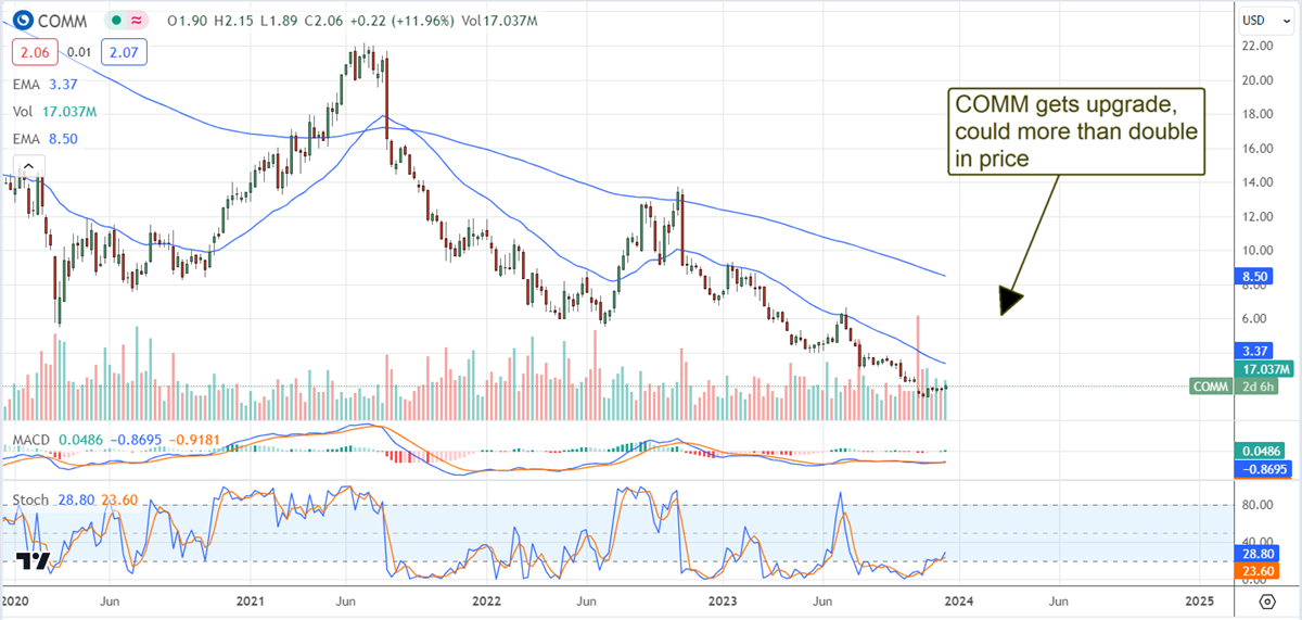 COMM stock chart 