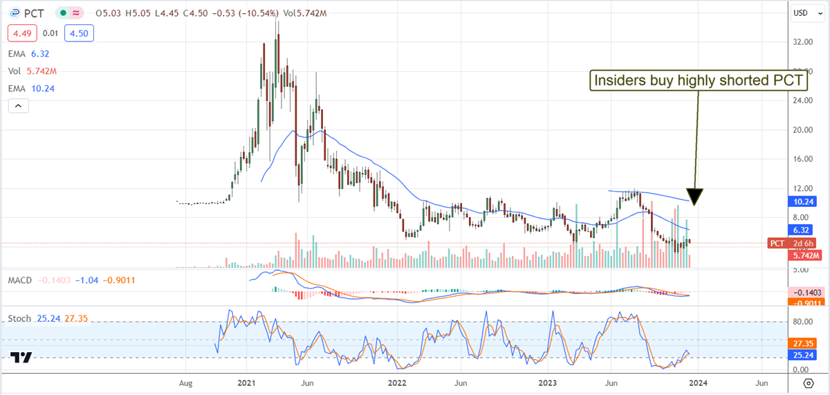 Pure Cycle stock chart 