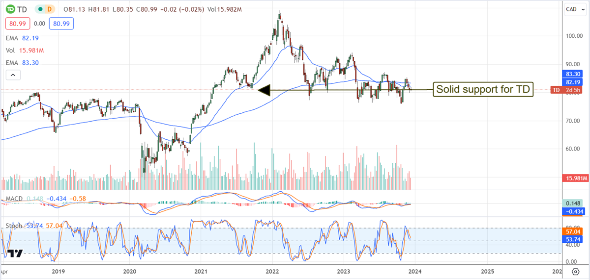 TD stock chart 