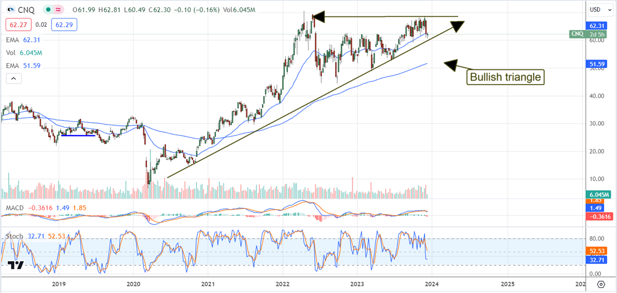 Canadian Natural Resources Limited