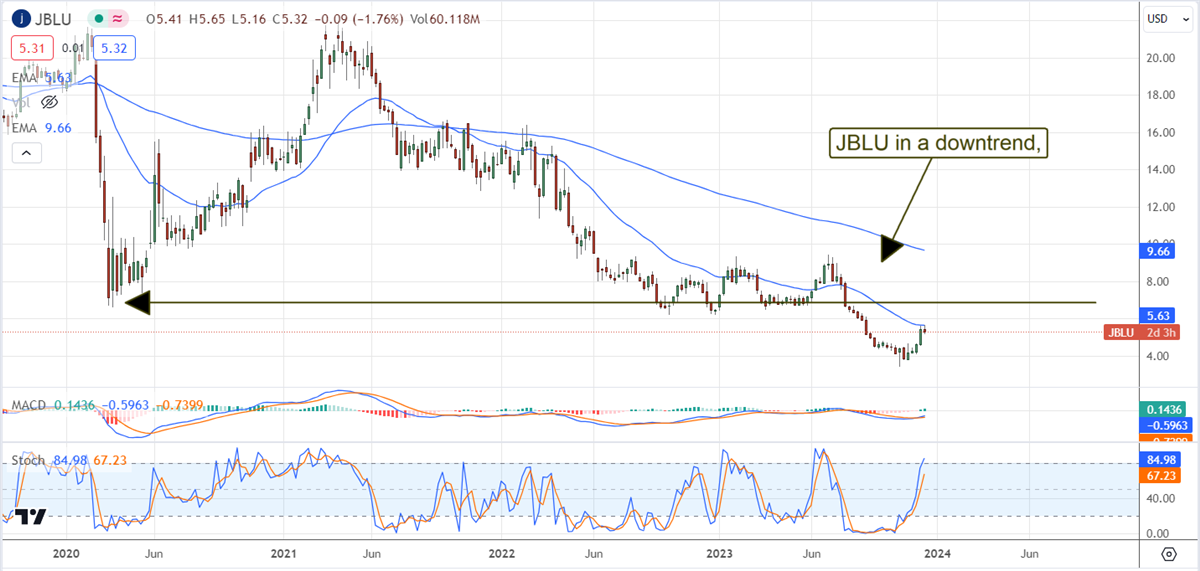 JetBlue stock chart 