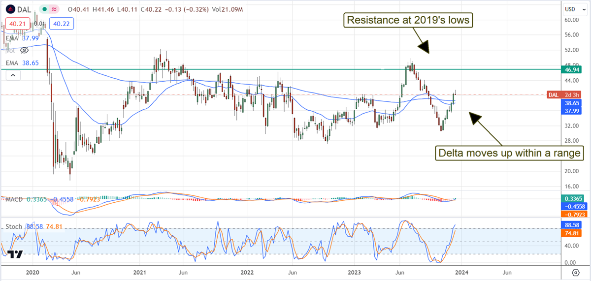 Delta airlines stock chart 