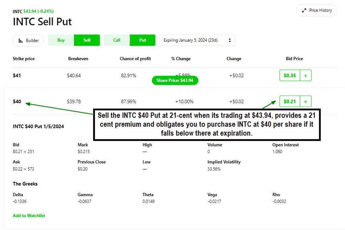 INTC sell put chart 