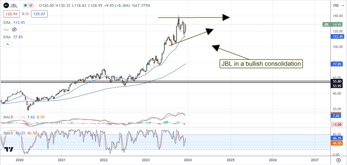 Jabil Stock Price chart 