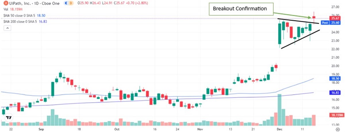 UiPath stock chart 