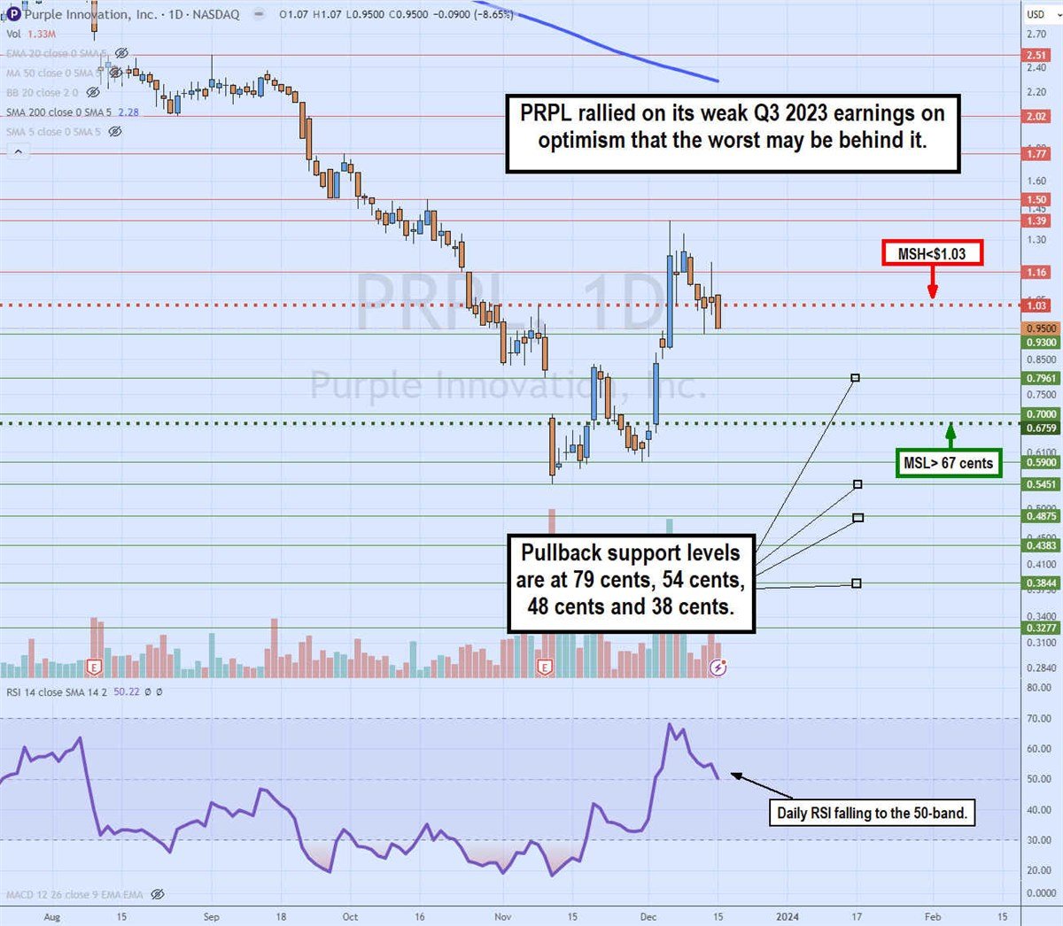 purple stock daily msh gap-fill