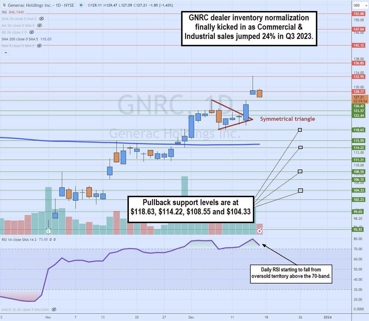 gnrc stock daily symmetrical triangle breakout