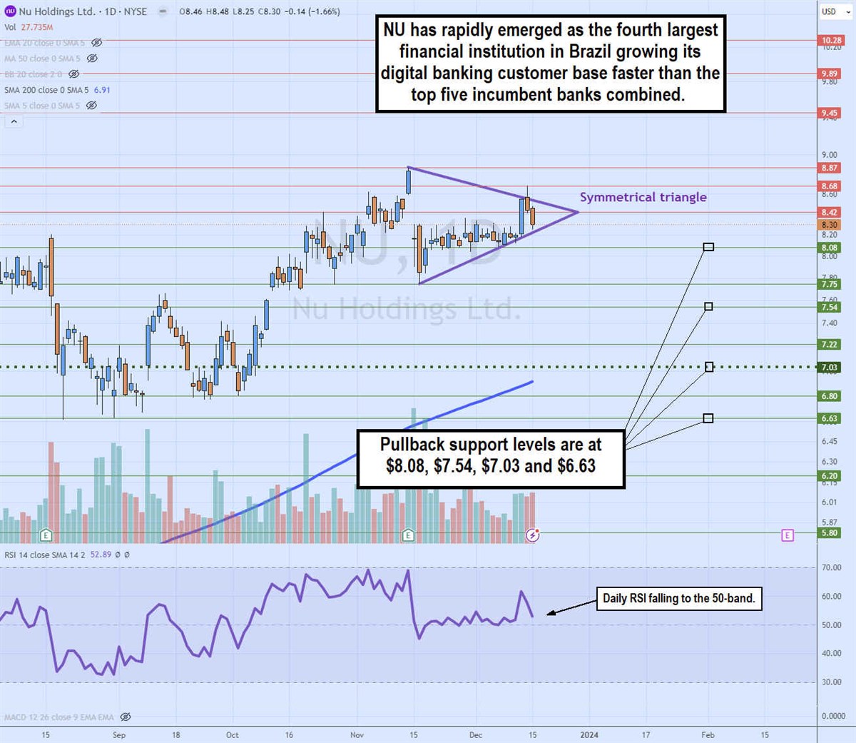 nu holdings daily symmetrical triangle