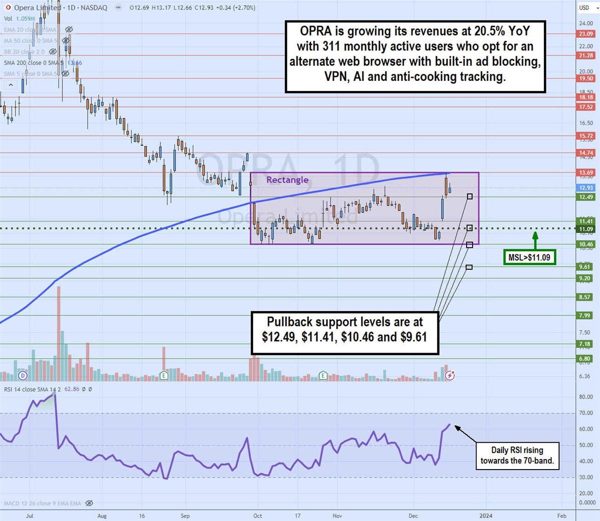 OPRA chart