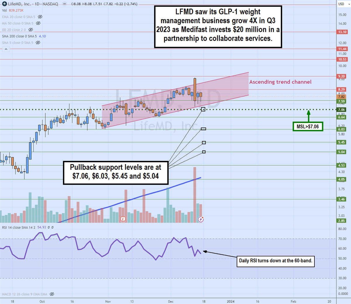 Lifemed  stock price chart 