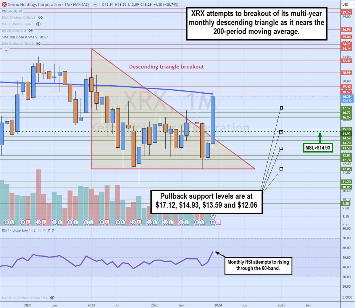 xerox weekly descending triangle breakout